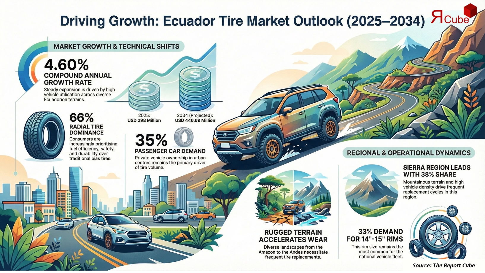 Ecuador Tire Market 2026-2034 infographic showing market segmentation and growth outlook